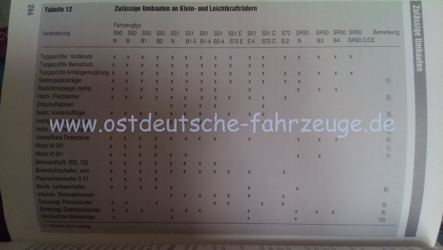 Zulässige Umbauten an Klein- und Leichtkrafträdern